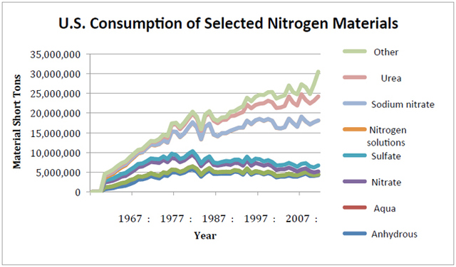 Figure 5 (Cordell, 2009)