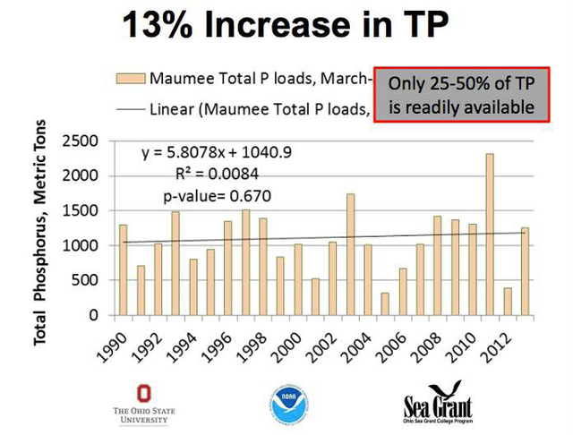 Figure 7 Total Phosphorus Usage Over Time (Winslow, 2015)