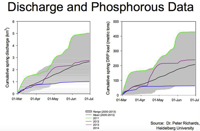 Figure 6 Annual Phosphate Loading (Winslow, 2015)