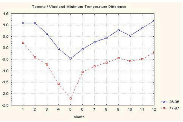 Figure 2 Difference of monthly mean minimum daily temperatures between Vineland and Toronto for 1926-1936 and 1977-1987 (Gough and Rozanov, 2001)