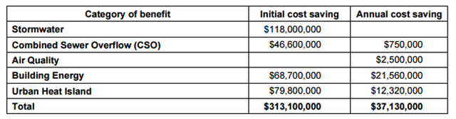 Figure 7 Cost savings benefits of green roof implementation (Banting et al., 2005)