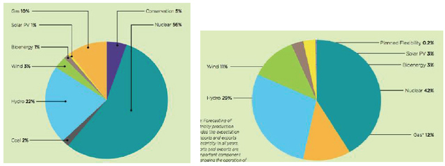 Figure 2. Composition of the sources of Ontario's energy production in 2013 (left) and projection for 2025 (right) (Ontario Ministry of Energy, 2013).