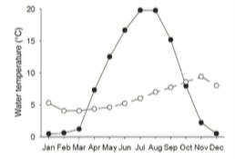 Figure 5. The temperature of the Green River, USA, below the hypolimnetic releasing dam (open symbols) and of the river prior to regulation (filled symbols) over an entire year (Olden & Naiman, 2010).