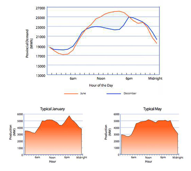 Figure 6. The average demand for electricity during a summer and winter month in Ontario throughout the day (Top). The power generation from hydroelectric dams throughout the day to match the electricity demand in an average day in January and May (Bottom) (Ontario Waterpower Association,  2014).