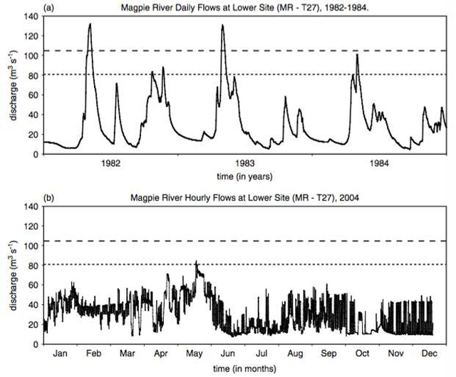 Figure 6. The flows of the Magpie River in Wawa, Ontario, before (a) and after (b) regulation by Steephills Water Power Facility (Smokorowski et al., 2011).