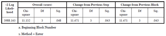 11 Table 1.0: Omnibus Tests of Model Coefficientsa1