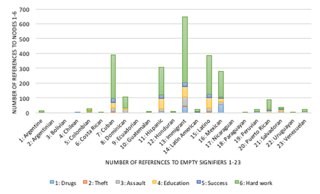 Figure 5: Number of References to Nodes 1-6 vs. Number of References to Empty Signifiers 1-234
