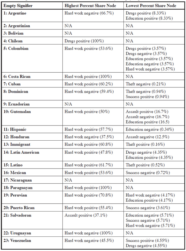 Table 4: Highest and Lowest Percent Share Nodes by Empty Signifiers 1-23