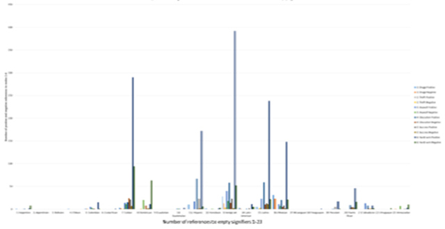 Figure 6: Number of Positive and Negative References to Nodes 1-6 vs. Number of References to Empty Signifi ers 1-23