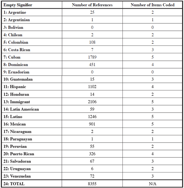 Table 2: Total References to Empty Signifiers