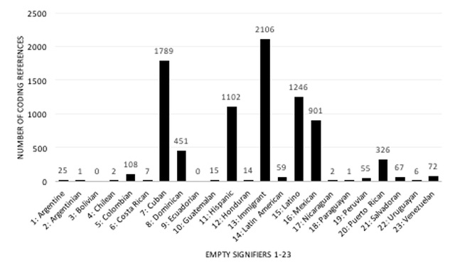 Figure 4: Number of Coding References vs. Empty Signifiers 1-23