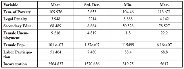 Table B: Descriptive Statistics