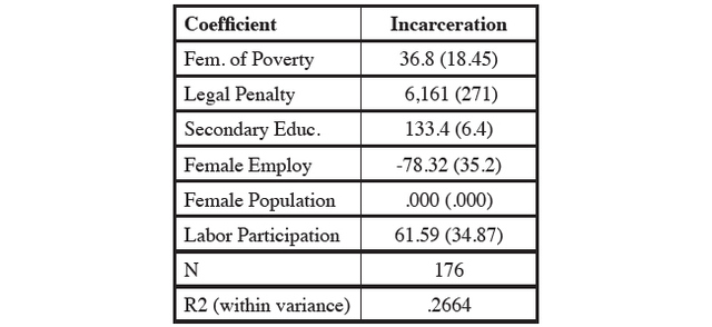 Table C: Fixed Effects Regression