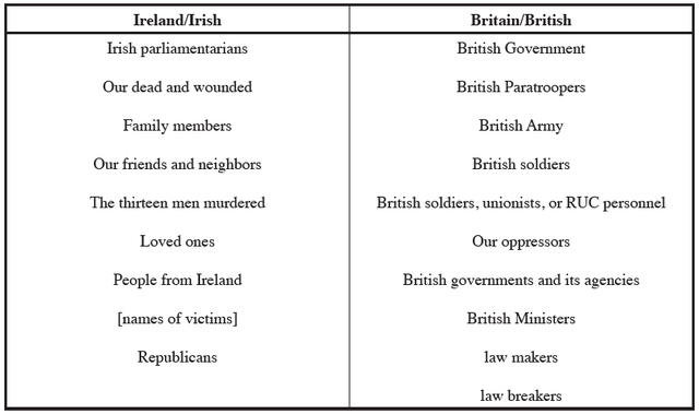 Table 1: Nouns Used by Sinn Féin to describe Ireland and the Irish, Britain and the British