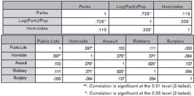 Figure 2: Correlational Analysis