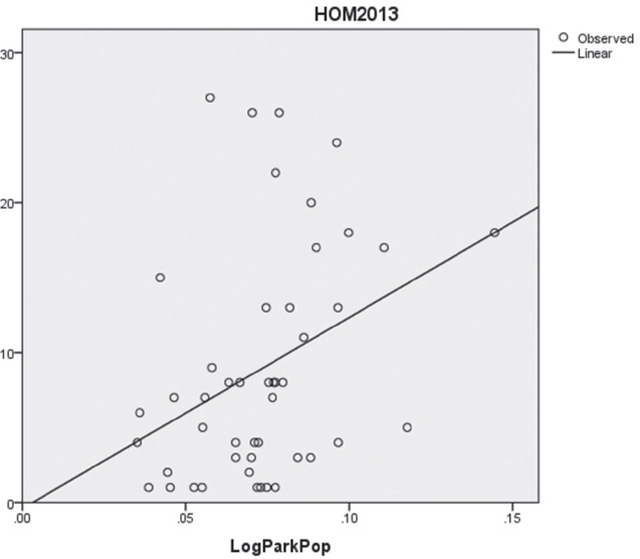 Figure 4. (right) Scatterplot of homices and the log of park acres divided by population per ward, illustrating observed and linear cases
