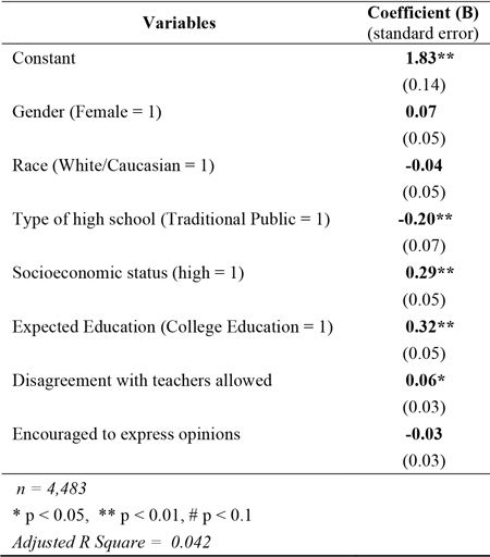 Table 3: Level of Civic Engagement following the 2012 Presidential Election among 18-24 year-old US Citizens with Classroom Climate Predictors