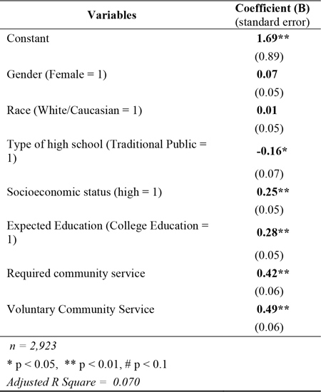 Table 4: Level of Civic Engagement following the 2012 Presidential Election among 18-24 year-old US Citizens with Community Service Predictors