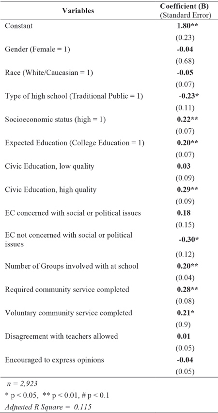 Table 5: Level of Civic Engagement following the 2012 Presidential Election among 18-24 year-old US Citizens with all included Predictors