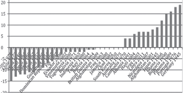 Figure 1: Democratic Change Post-Regime Change