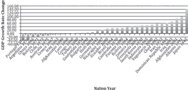 Figure 5: Change in GDP per Capita Growth Post-Intervention