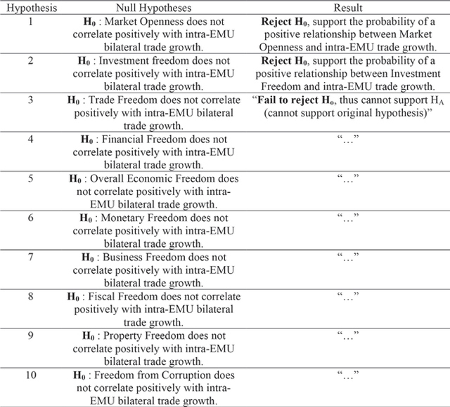 Table 7. Null hypotheses listed with corresponding summary of findings – either reject or failure to reject – along with brief justifications