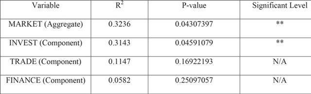 Table 8. MARKET aggregate variable and its three component variables – INVEST, TRADE, and FINANCE – sorted from highest to lowest R2 value, displayed with corresponding p-values and significance levels.