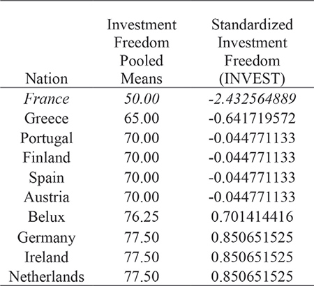 Table 9. Nations sorted from lowest to highest level of investment freedom, in both standardized and non-standardized form. (Average of pooled means is 70.375 and standard deviation is 8.376).