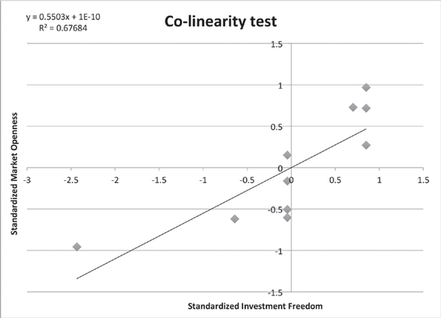 Figure 1. Collinearity test of Standardized Market Openness v. Standardized Investment Freedom. R2 value of 0.67684 suggests presence of collinearity, to be explicated below.