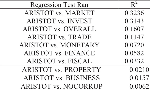 Table 5. Summary of R2 results from all empirical analyses conducted sorted from highest to lowest values for R2.