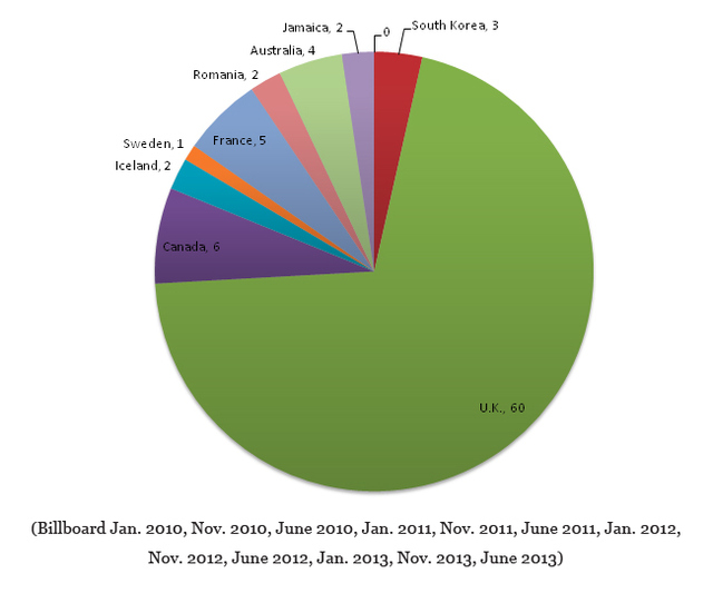 Foreign Hot 100 Songs – Cumulative Last Weeks of Jan., July, Nov. 2010-2013