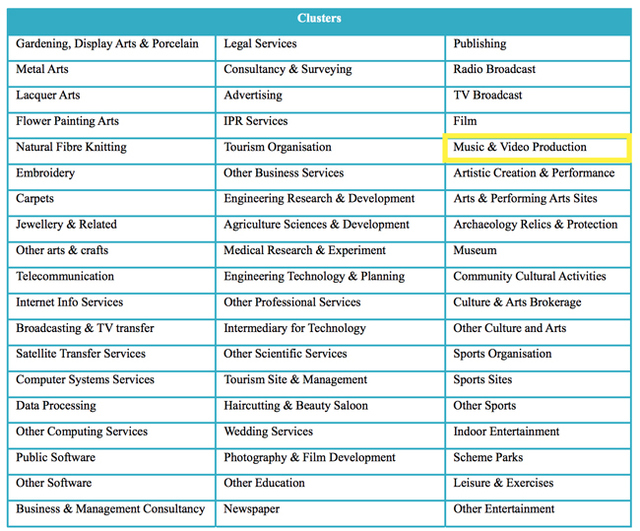 Classifications of Creative Industries (Ye 2008)