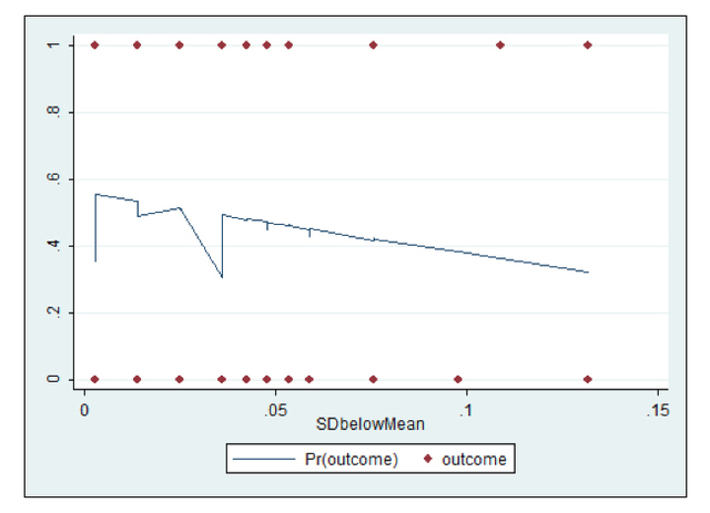 Figure 5. Bivariate Logistic Regression Test (without CINC score)