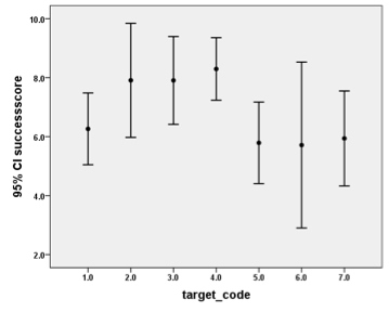 Figure 2. Mean success score by region of target