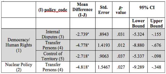 Figure 2. Significant Difference in sanctionsssucess among Sender Policy Goals