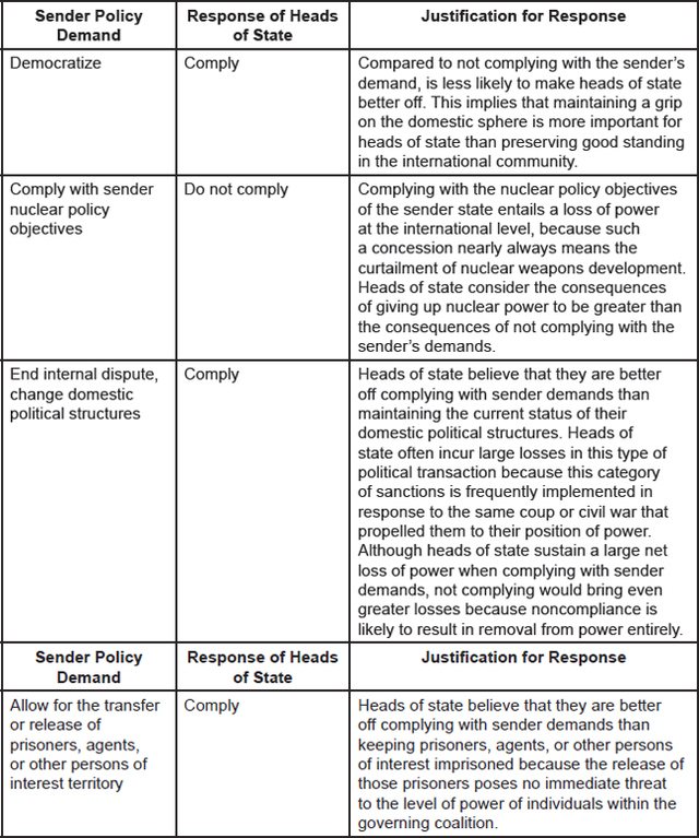 Figure 3. Responses of target heads of state to sender demands