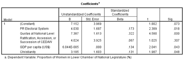 Figure 3: Complex Regression Results