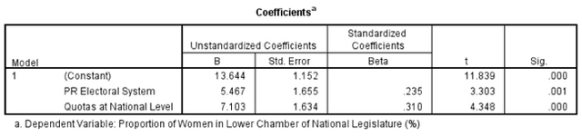 Figure 2: Basic Regression Results