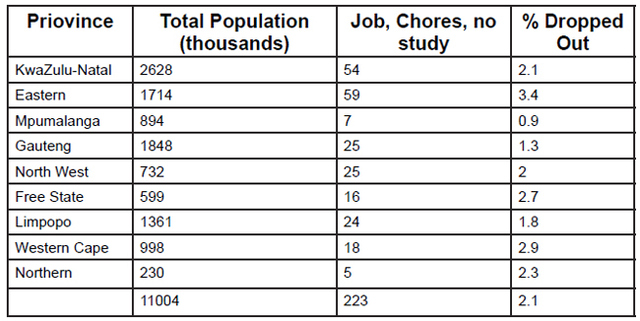 Figure 3. School Drop Out Rates by Provinces