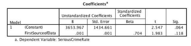 Figure 2: South African City Crime Rates versus Population Size (6city sample)