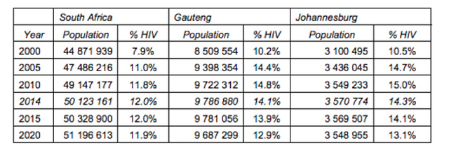 Figure 4: HIV Prevalence Rates Across Provinces in South Africa