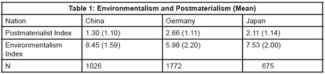 Table 1 shows the mean values for the two variables in question.