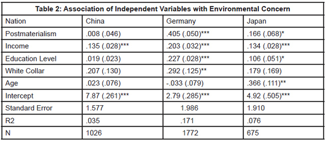Table 2: Association of Independent Variables with Environmental Concern