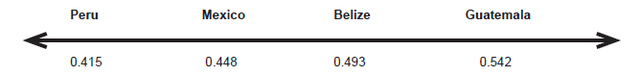 Hypothesis 1: As the Gender Inequality Index increases, the gender gap increases: