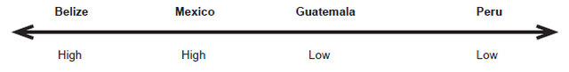 Hypothesis 2: As governmental financial investment increases, gender gap decreases