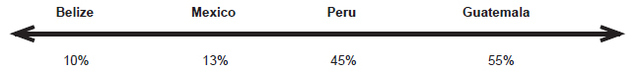 Hypothesis 5: As the indigenous population increases across cases, the gender gap increases