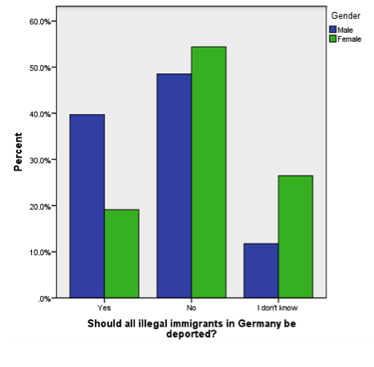 Graph 4.