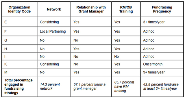 Table 1: CBOs that have received grant funding