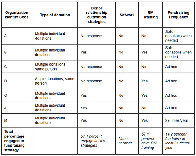 Table 2: CBOs that have received private donations