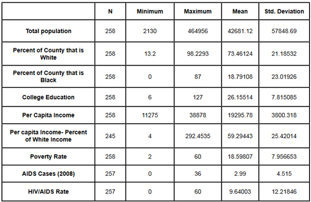 Table 1: Descriptive Statistics, Combined Data Set (AL, MS, OH, OK)